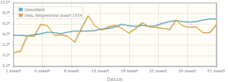 Grafiek met de etmaalgemiddelde temperatuur van maart 1934