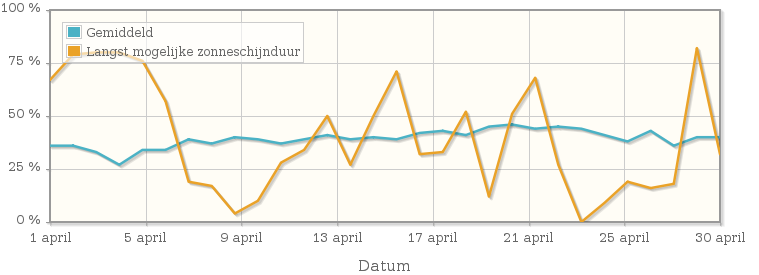 Grafiek met het percentage mogelijke zonneschijnduur van april 1934