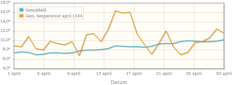 Grafiek met de etmaalgemiddelde temperatuur van april 1934