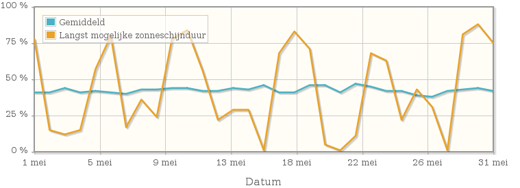 Grafiek met het percentage mogelijke zonneschijnduur van mei 1934