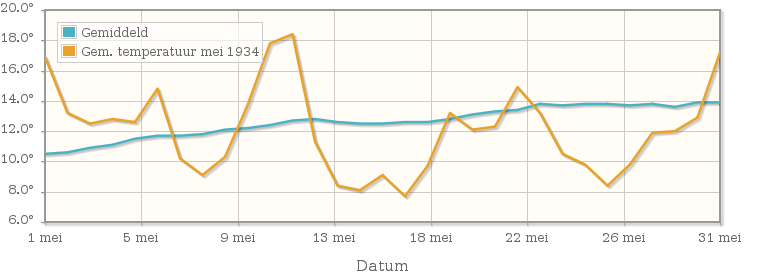 Grafiek met de etmaalgemiddelde temperatuur van mei 1934