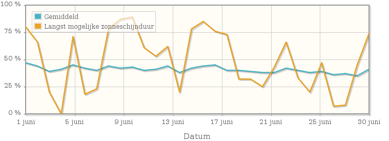 Grafiek met het percentage mogelijke zonneschijnduur van juni 1934