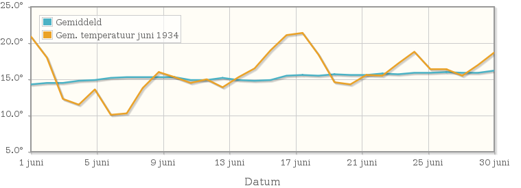 Grafiek met de etmaalgemiddelde temperatuur van juni 1934