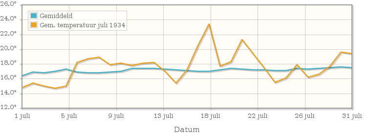 Grafiek met de etmaalgemiddelde temperatuur van juli 1934