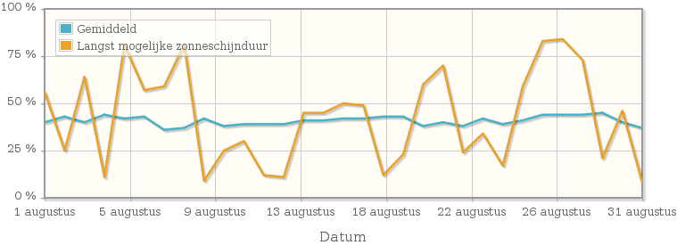 Grafiek met het percentage mogelijke zonneschijnduur van augustus 1934