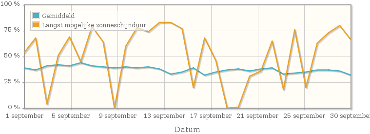 Grafiek met het percentage mogelijke zonneschijnduur van september 1934