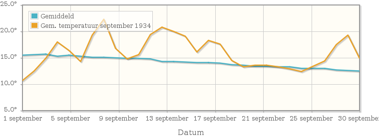 Grafiek met de etmaalgemiddelde temperatuur van september 1934