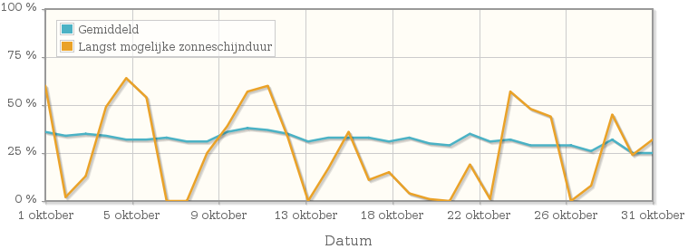 Grafiek met het percentage mogelijke zonneschijnduur van oktober 1934