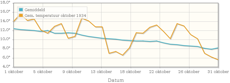 Grafiek met de etmaalgemiddelde temperatuur van oktober 1934