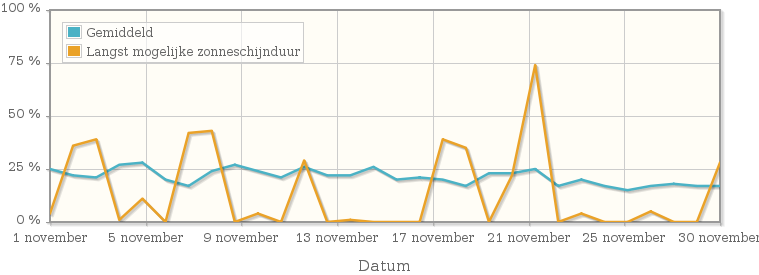 Grafiek met het percentage mogelijke zonneschijnduur van november 1934