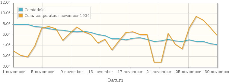 Grafiek met de etmaalgemiddelde temperatuur van november 1934