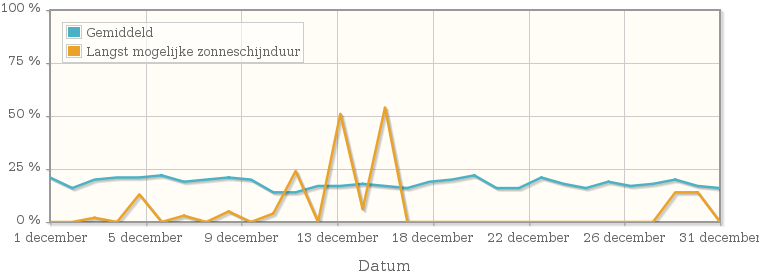 Grafiek met het percentage mogelijke zonneschijnduur van december 1934