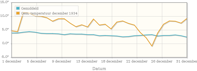 Grafiek met de etmaalgemiddelde temperatuur van december 1934