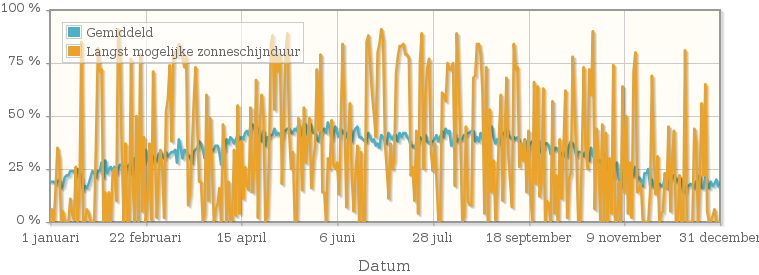 Grafiek met het percentage mogelijke zonneschijnduur van 1935