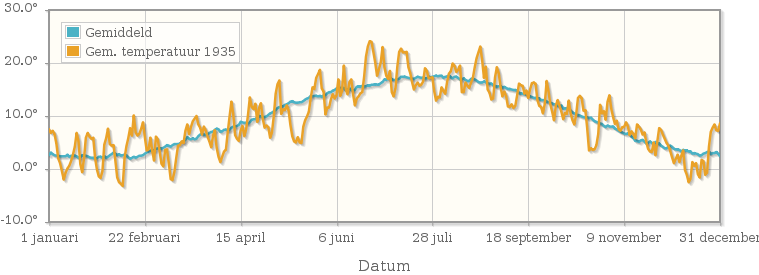 Grafiek met de etmaalgemiddelde temperatuur van 1935