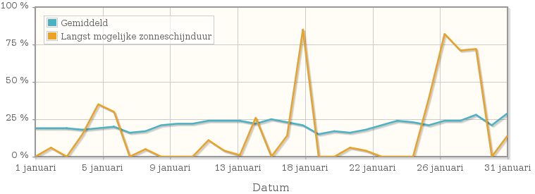 Grafiek met het percentage mogelijke zonneschijnduur van januari 1935