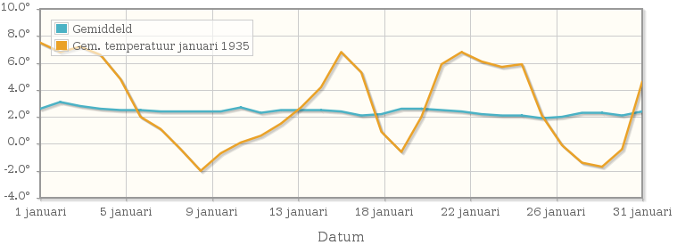 Grafiek met de etmaalgemiddelde temperatuur van januari 1935