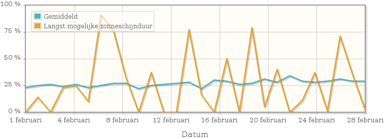 Grafiek met het percentage mogelijke zonneschijnduur van februari 1935