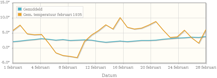 Grafiek met de etmaalgemiddelde temperatuur van februari 1935
