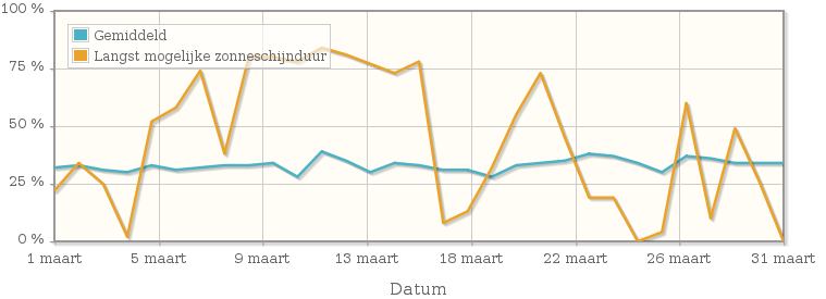 Grafiek met het percentage mogelijke zonneschijnduur van maart 1935