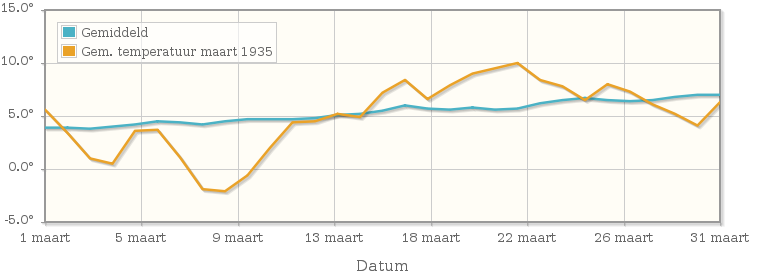 Grafiek met de etmaalgemiddelde temperatuur van maart 1935
