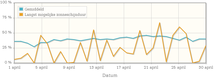 Grafiek met het percentage mogelijke zonneschijnduur van april 1935