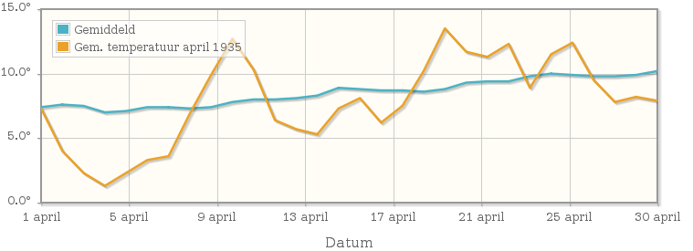Grafiek met de etmaalgemiddelde temperatuur van april 1935