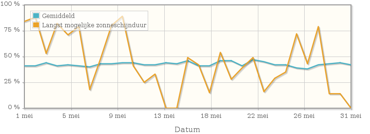 Grafiek met het percentage mogelijke zonneschijnduur van mei 1935