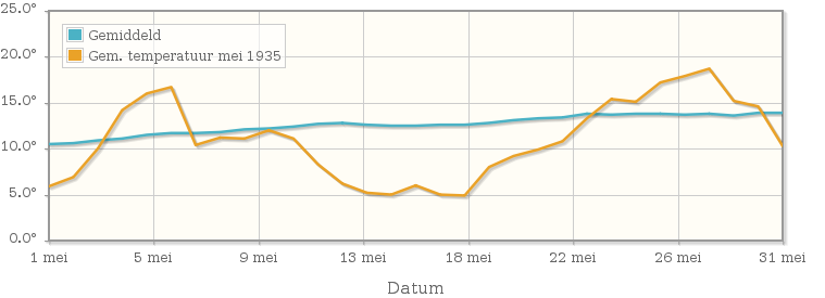 Grafiek met de etmaalgemiddelde temperatuur van mei 1935