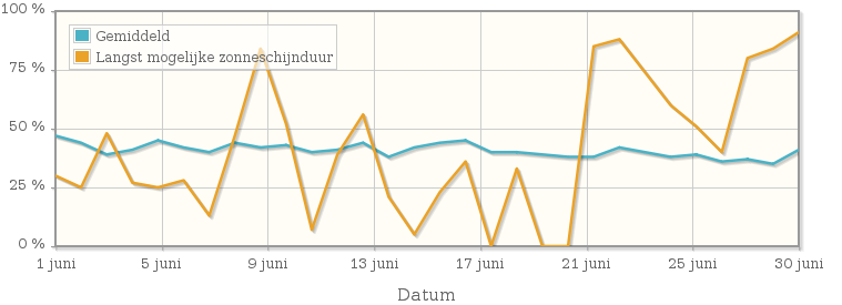 Grafiek met het percentage mogelijke zonneschijnduur van juni 1935