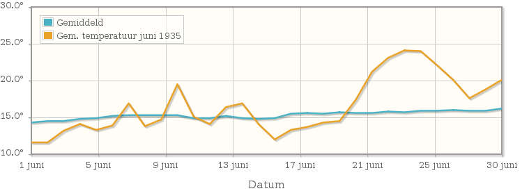 Grafiek met de etmaalgemiddelde temperatuur van juni 1935