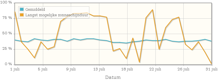 Grafiek met het percentage mogelijke zonneschijnduur van juli 1935