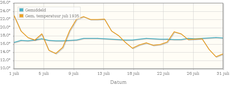 Grafiek met de etmaalgemiddelde temperatuur van juli 1935