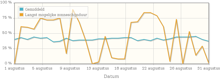 Grafiek met het percentage mogelijke zonneschijnduur van augustus 1935