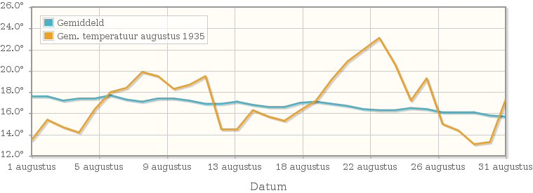 Grafiek met de etmaalgemiddelde temperatuur van augustus 1935