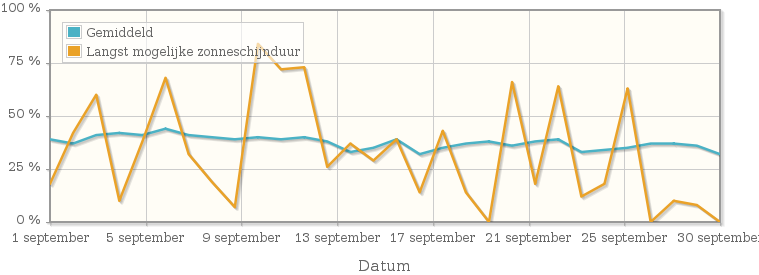 Grafiek met het percentage mogelijke zonneschijnduur van september 1935