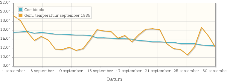 Grafiek met de etmaalgemiddelde temperatuur van september 1935