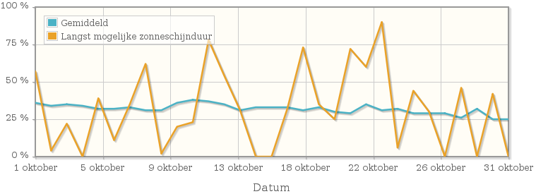 Grafiek met het percentage mogelijke zonneschijnduur van oktober 1935