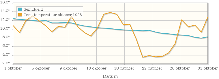 Grafiek met de etmaalgemiddelde temperatuur van oktober 1935