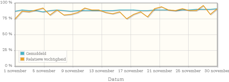 Grafiek met de gemiddelde relatieve vochtigheid in november 1935