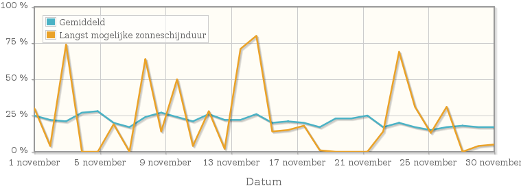 Grafiek met het percentage mogelijke zonneschijnduur van november 1935