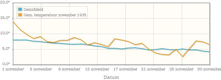 Grafiek met de etmaalgemiddelde temperatuur van november 1935