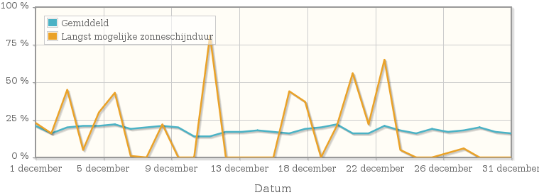 Grafiek met het percentage mogelijke zonneschijnduur van december 1935