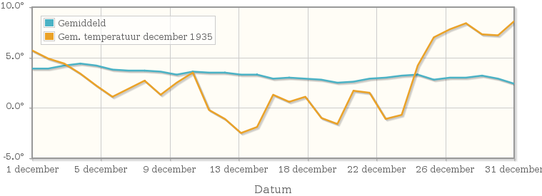 Grafiek met de etmaalgemiddelde temperatuur van december 1935