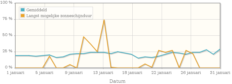 Grafiek met het percentage mogelijke zonneschijnduur van januari 1936