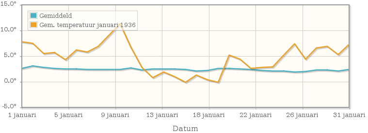 Grafiek met de etmaalgemiddelde temperatuur van januari 1936