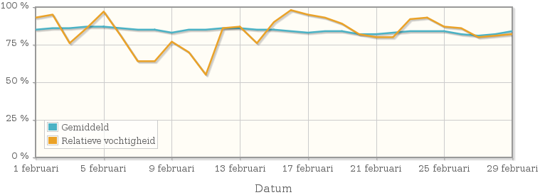 Grafiek met de gemiddelde relatieve vochtigheid in februari 1936