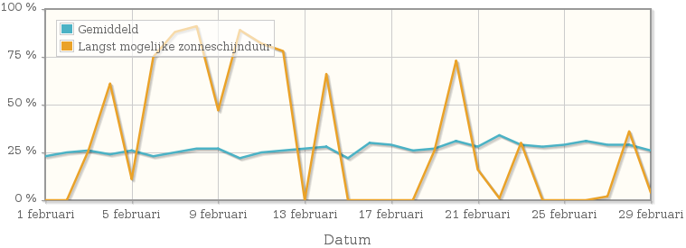 Grafiek met het percentage mogelijke zonneschijnduur van februari 1936