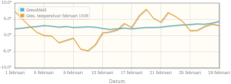 Grafiek met de etmaalgemiddelde temperatuur van februari 1936