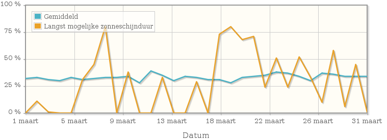 Grafiek met het percentage mogelijke zonneschijnduur van maart 1936